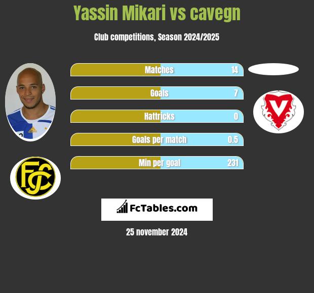 Yassin Mikari vs cavegn h2h player stats