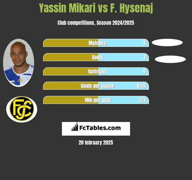 Yassin Mikari vs F. Hysenaj h2h player stats