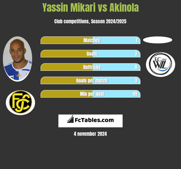 Yassin Mikari vs Akinola h2h player stats