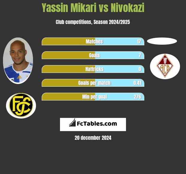 Yassin Mikari vs Nivokazi h2h player stats