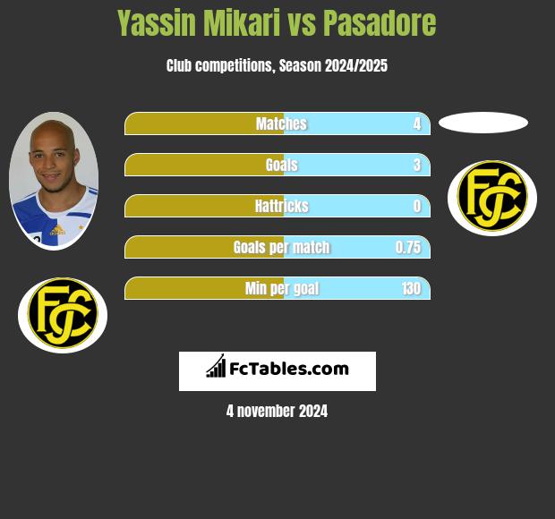 Yassin Mikari vs Pasadore h2h player stats