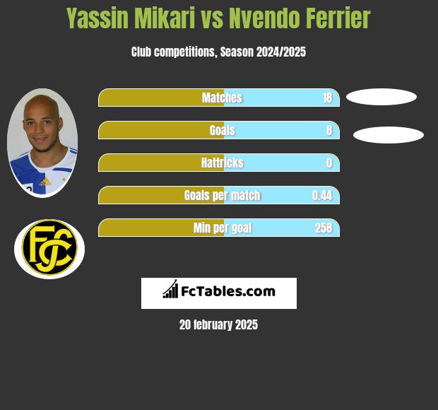 Yassin Mikari vs Nvendo Ferrier h2h player stats