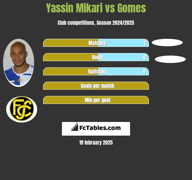 Yassin Mikari vs Gomes h2h player stats