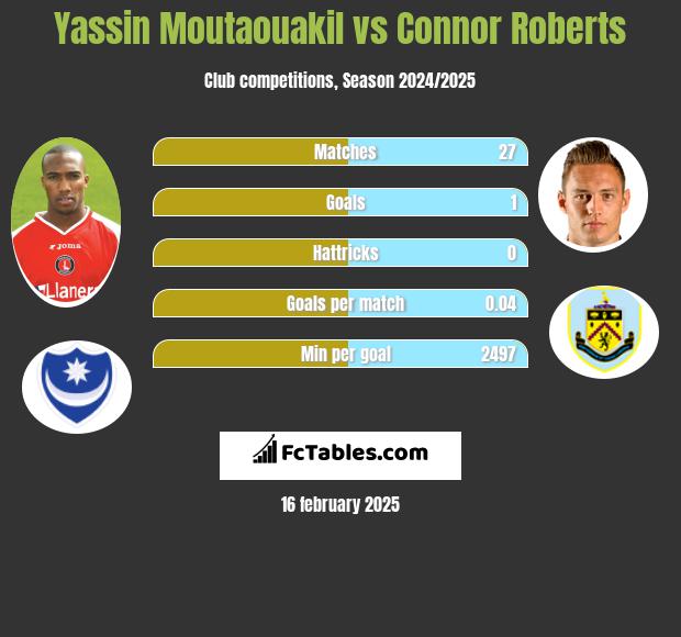 Yassin Moutaouakil vs Connor Roberts h2h player stats