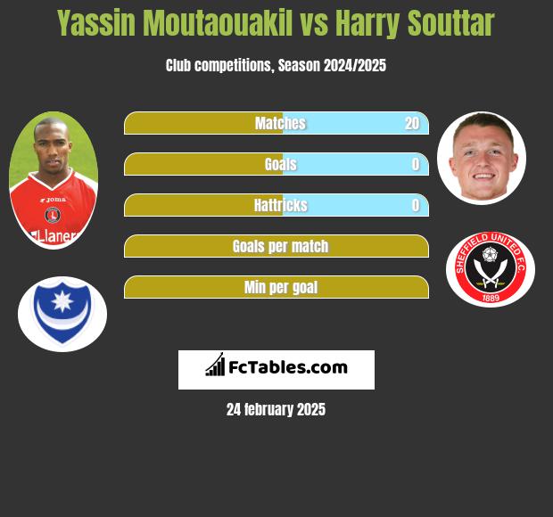 Yassin Moutaouakil vs Harry Souttar h2h player stats