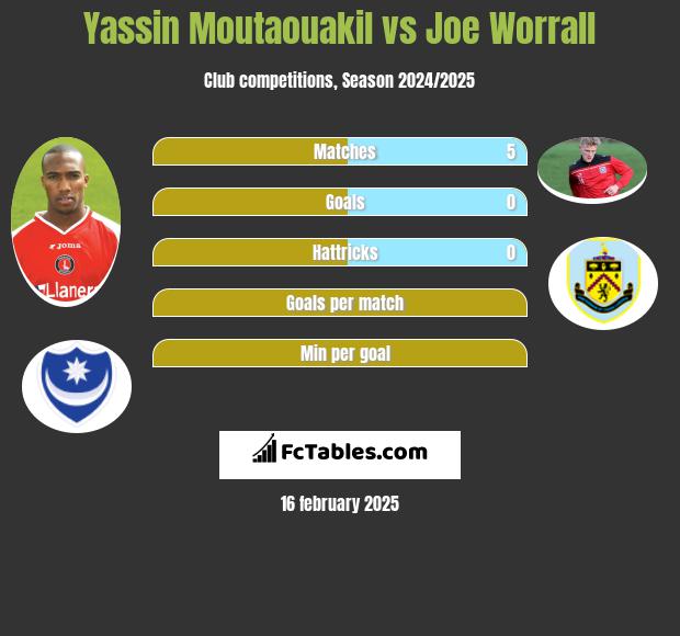 Yassin Moutaouakil vs Joe Worrall h2h player stats