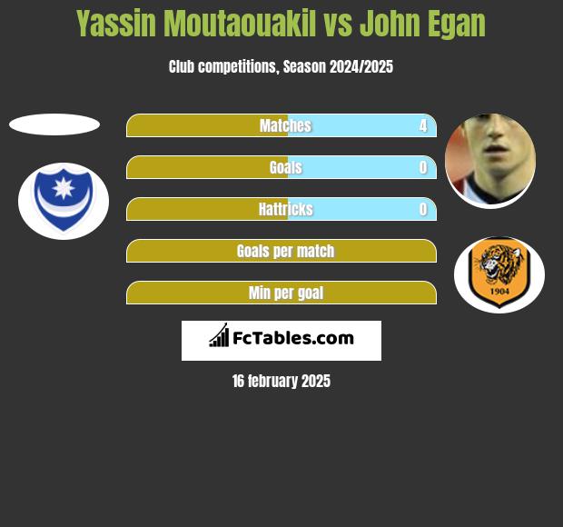 Yassin Moutaouakil vs John Egan h2h player stats