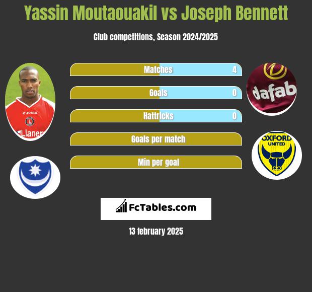 Yassin Moutaouakil vs Joseph Bennett h2h player stats