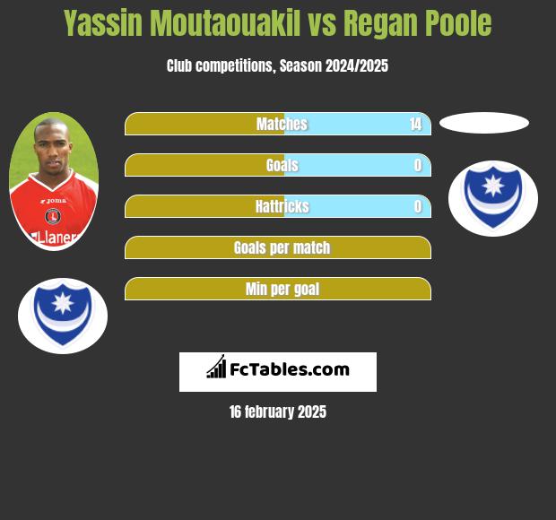 Yassin Moutaouakil vs Regan Poole h2h player stats