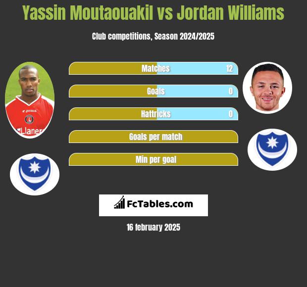 Yassin Moutaouakil vs Jordan Williams h2h player stats