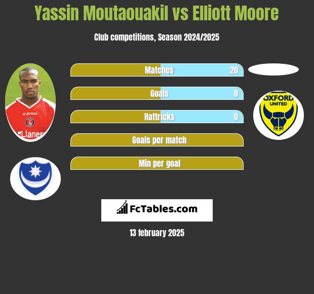 Yassin Moutaouakil vs Elliott Moore h2h player stats