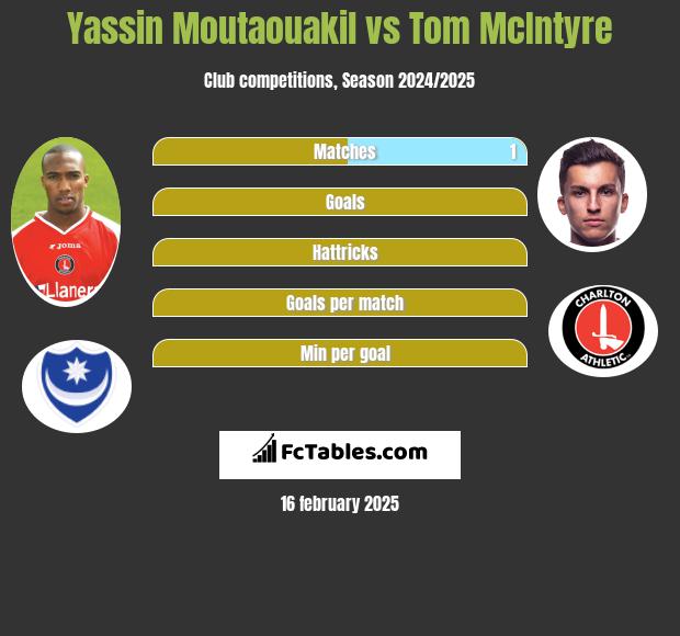 Yassin Moutaouakil vs Tom McIntyre h2h player stats