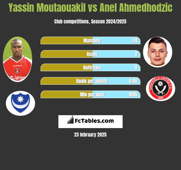 Yassin Moutaouakil vs Anel Ahmedhodzic h2h player stats