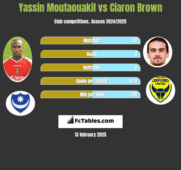 Yassin Moutaouakil vs Ciaron Brown h2h player stats