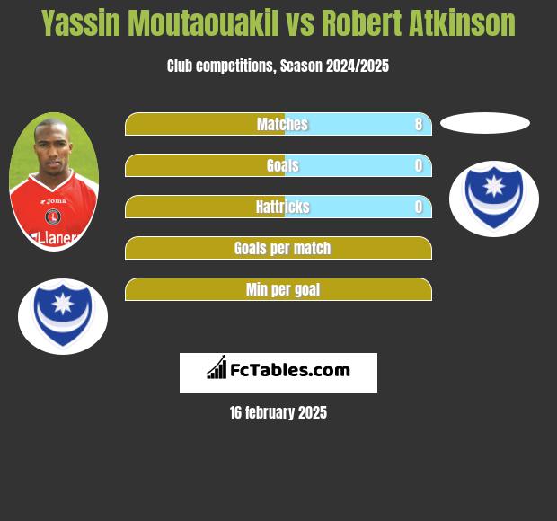 Yassin Moutaouakil vs Robert Atkinson h2h player stats