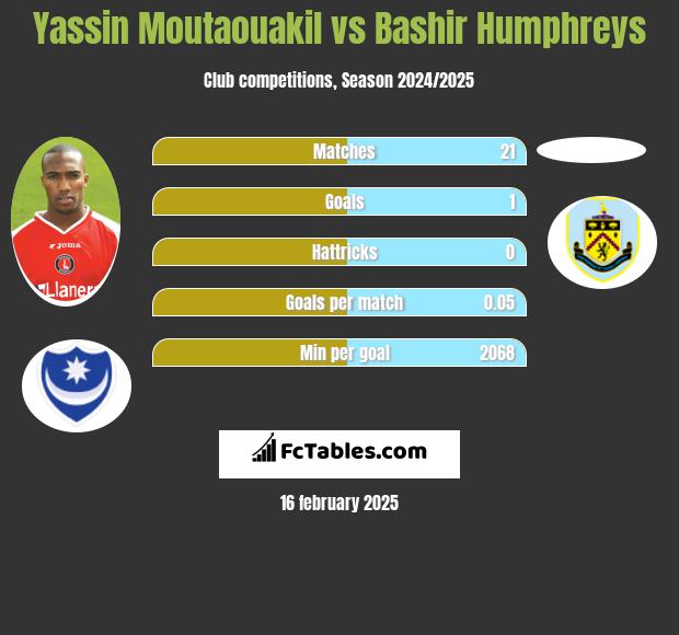 Yassin Moutaouakil vs Bashir Humphreys h2h player stats