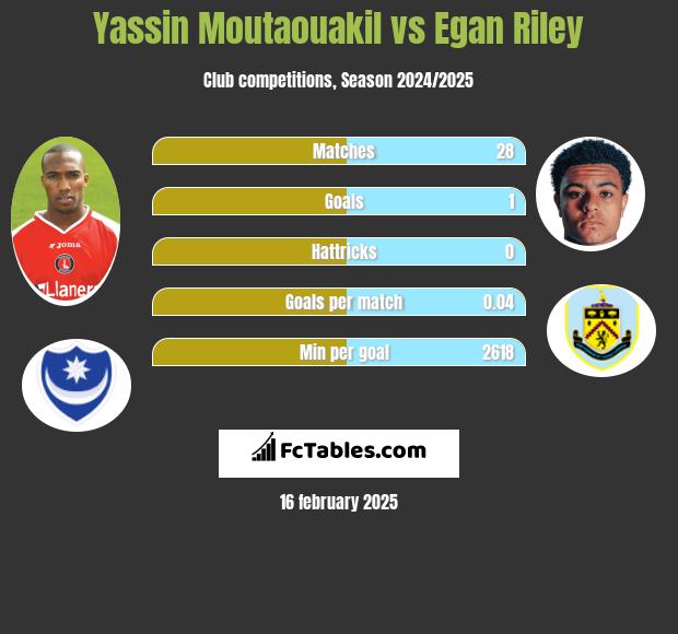 Yassin Moutaouakil vs Egan Riley h2h player stats