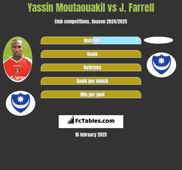 Yassin Moutaouakil vs J. Farrell h2h player stats