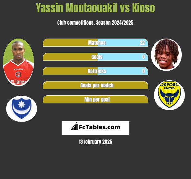 Yassin Moutaouakil vs Kioso h2h player stats