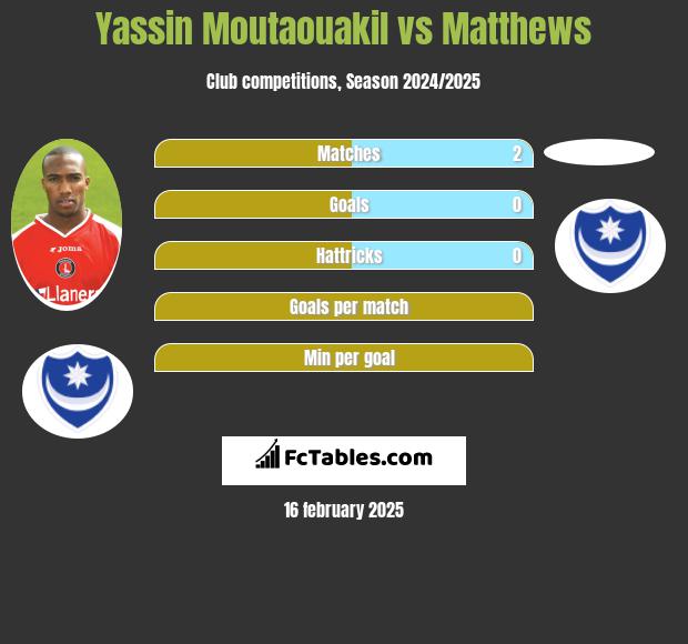 Yassin Moutaouakil vs Matthews h2h player stats