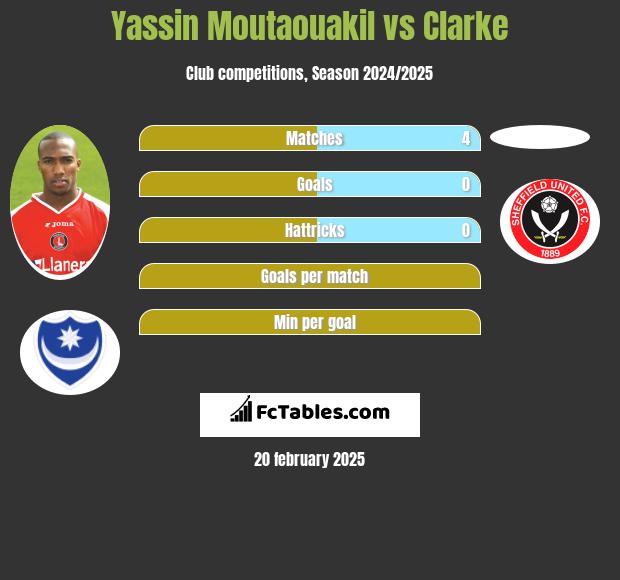 Yassin Moutaouakil vs Clarke h2h player stats