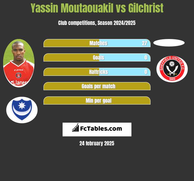 Yassin Moutaouakil vs Gilchrist h2h player stats