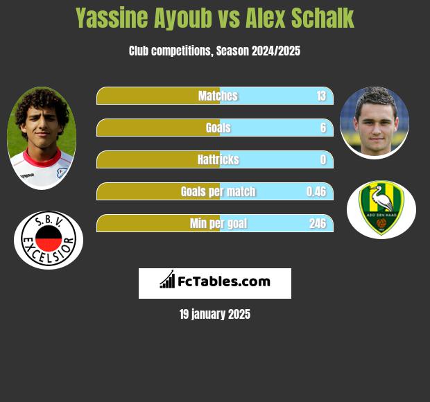 Yassine Ayoub vs Alex Schalk h2h player stats