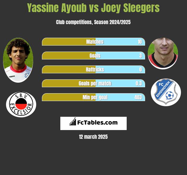 Yassine Ayoub vs Joey Sleegers h2h player stats