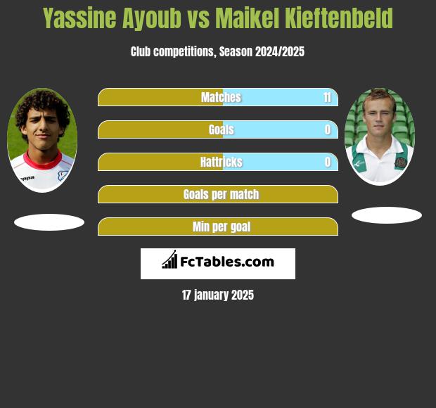 Yassine Ayoub vs Maikel Kieftenbeld h2h player stats