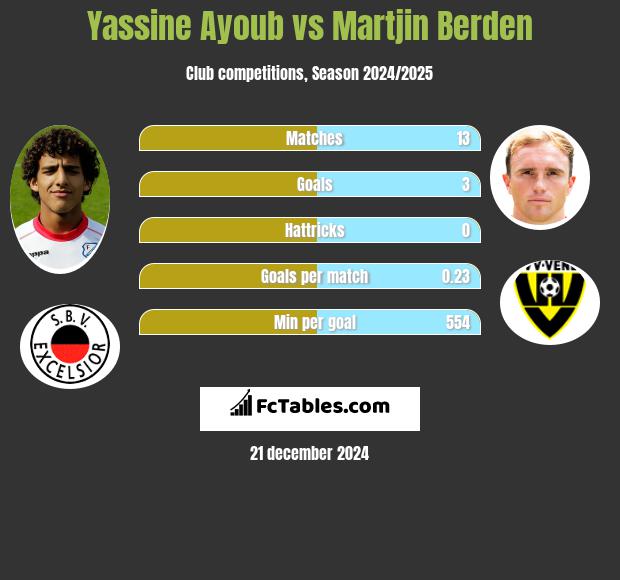 Yassine Ayoub vs Martjin Berden h2h player stats