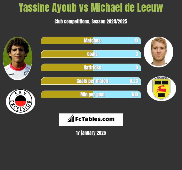 Yassine Ayoub vs Michael de Leeuw h2h player stats