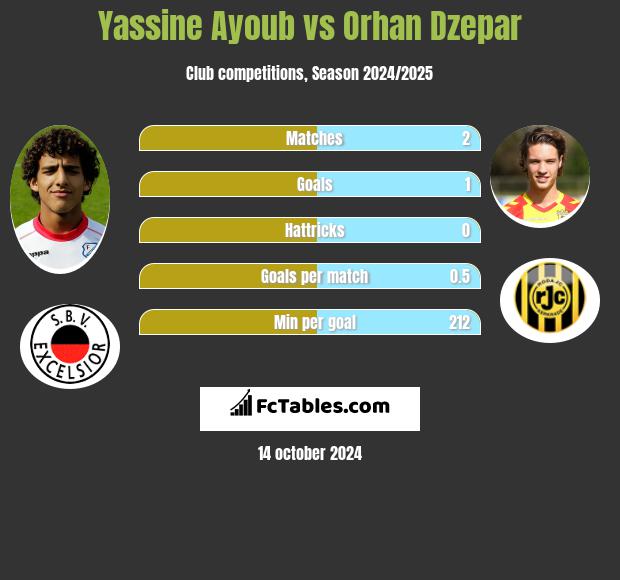 Yassine Ayoub vs Orhan Dzepar h2h player stats