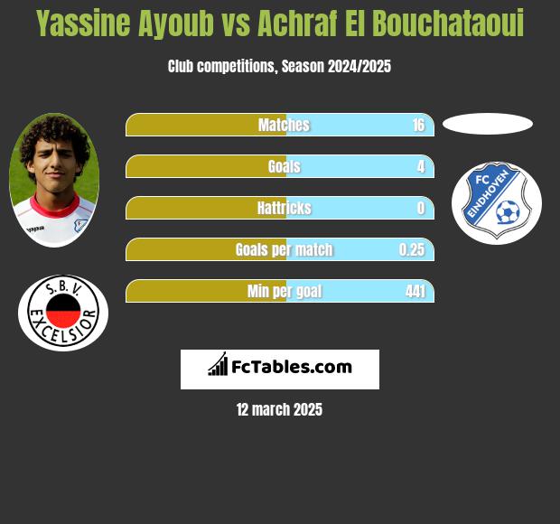 Yassine Ayoub vs Achraf El Bouchataoui h2h player stats