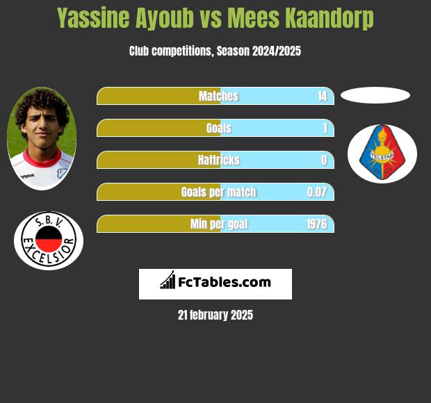 Yassine Ayoub vs Mees Kaandorp h2h player stats