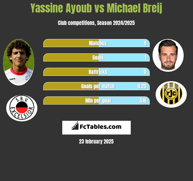 Yassine Ayoub vs Michael Breij h2h player stats