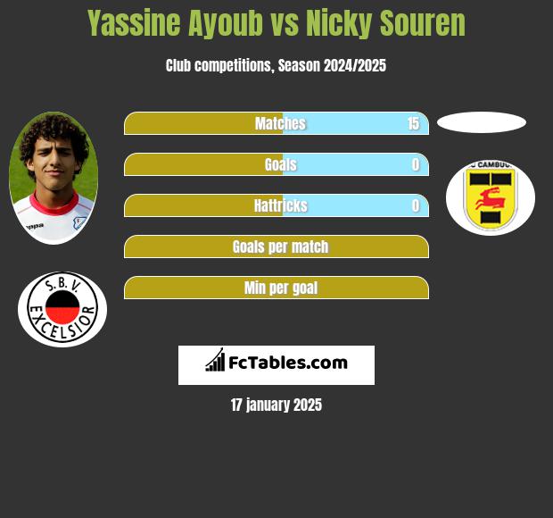 Yassine Ayoub vs Nicky Souren h2h player stats