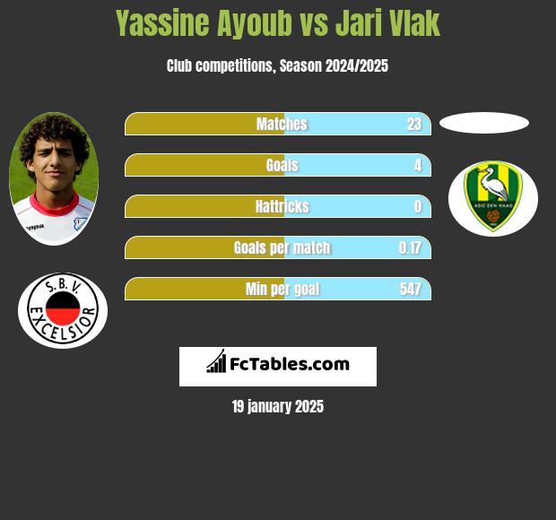 Yassine Ayoub vs Jari Vlak h2h player stats