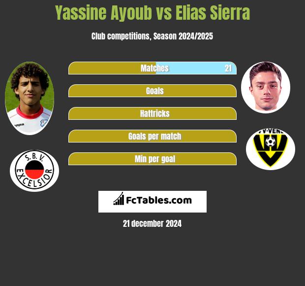 Yassine Ayoub vs Elias Sierra h2h player stats