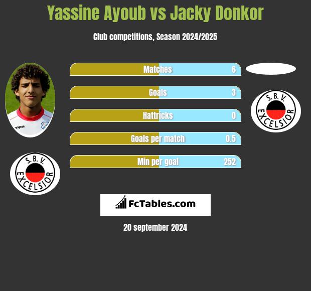 Yassine Ayoub vs Jacky Donkor h2h player stats