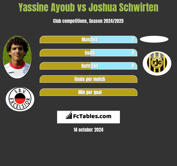 Yassine Ayoub vs Joshua Schwirten h2h player stats