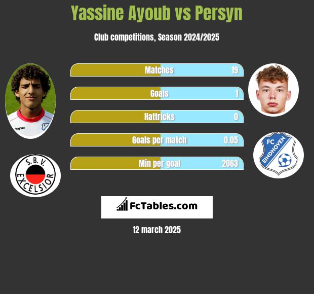 Yassine Ayoub vs Persyn h2h player stats