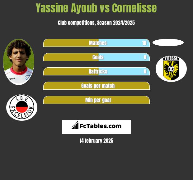 Yassine Ayoub vs Cornelisse h2h player stats