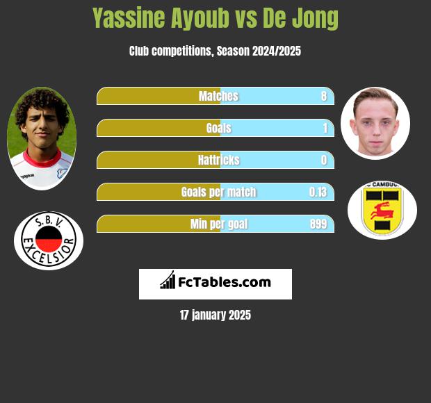 Yassine Ayoub vs De Jong h2h player stats