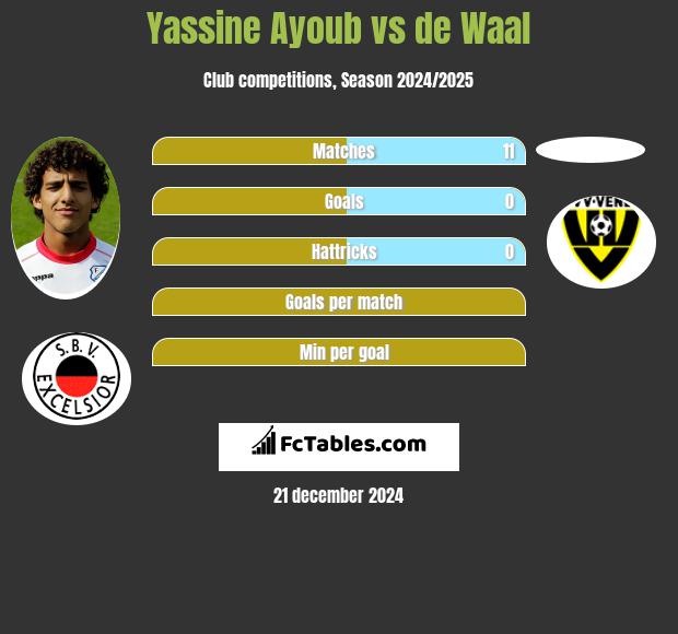 Yassine Ayoub vs de Waal h2h player stats