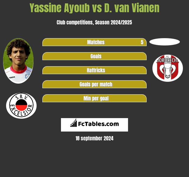 Yassine Ayoub vs D. van Vianen h2h player stats