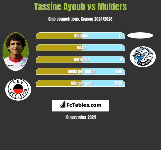 Yassine Ayoub vs Mulders h2h player stats