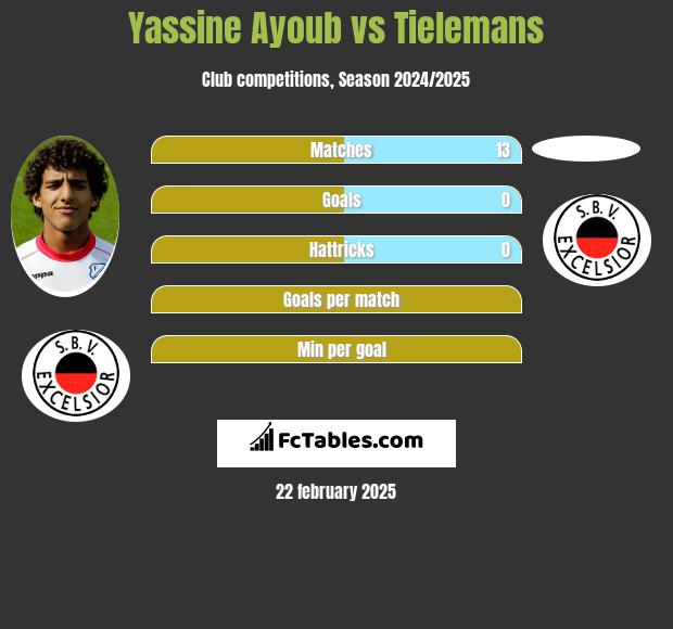 Yassine Ayoub vs Tielemans h2h player stats