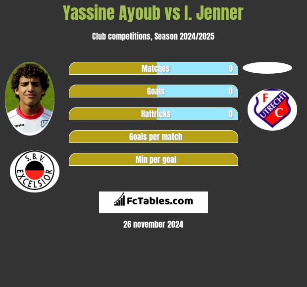 Yassine Ayoub vs I. Jenner h2h player stats