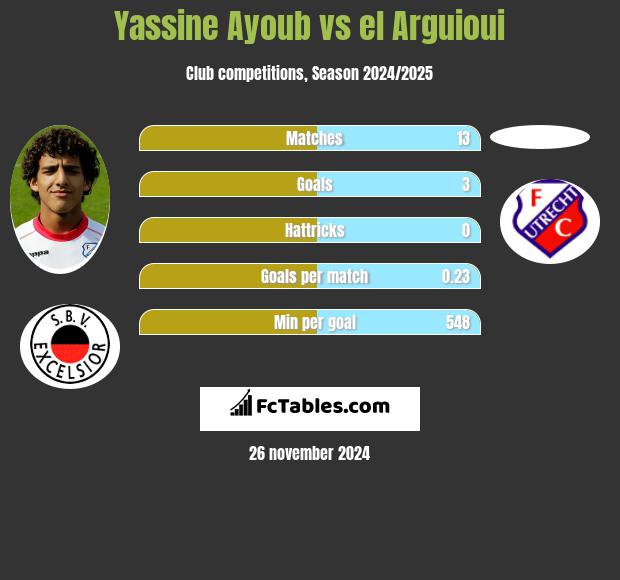 Yassine Ayoub vs el Arguioui h2h player stats