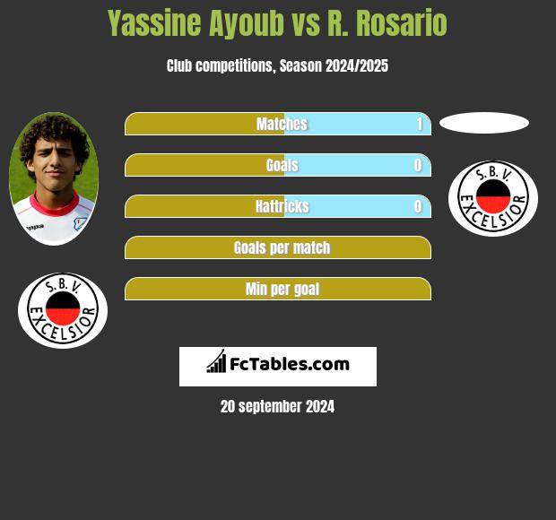 Yassine Ayoub vs R. Rosario h2h player stats